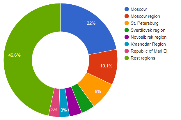 Regions by Number of Companies
