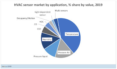 US HVAC Market: Digitalization accelerating in the US HVAC-R Sector