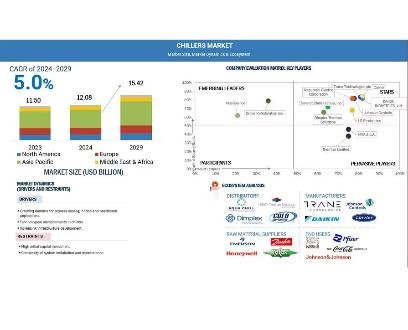 Chillers Market Set to Reach $15.42 Billion by 2029