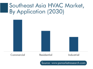 Southeast Asia HVAC Market Research Report – Forecast to 2030