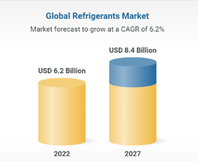 Global Refrigerants market to reach at USD 8.4 billion in 2027