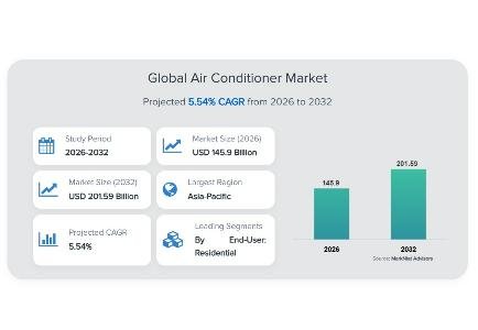 MarkNtel sees global air conditioner market reaching USD 201.59bn by 2032