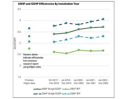 Heat Pump Efficiency Outperforms Boilers in In-Situ Trials