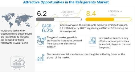 Refrigerants Market – Global Forecast to 2027