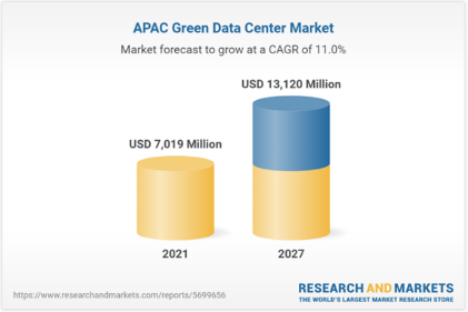 APAC Green Data Center Market 2022-2027