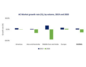 World Air Conditioning Markets during 2020 global pandemic