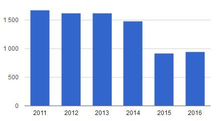 Russian Refrigeration Equipment Market