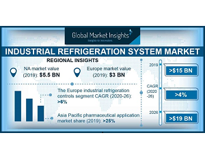 Industrial Refrigeration System Market 2020-2026