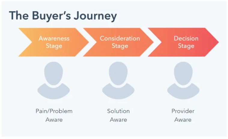Buyer Journey