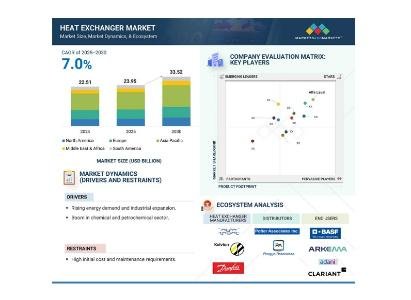 Global heat exchanger market to reach USD 33.52 billion by 2030