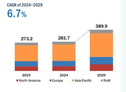 US HVAC System Market to Reach $32.35 Billion by 2029, Driven by Energy Efficiency and Smart Technologies