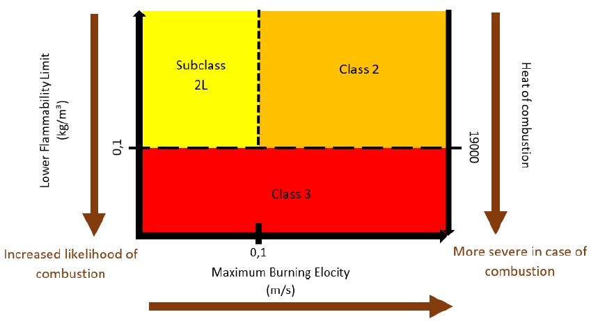 Risk level of flammable refrigerants