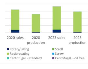 EMEA Compressor market set to recover in line with OEM markets despite Covid-19 setback