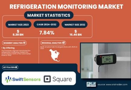 Refrigeration Monitoring Market to Reach USD 16.46 Billion by 2032