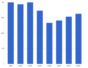 Refrigeration equipment market in Russia 2019