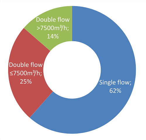 Pool dehumidifiers 2020 market in Europe by type
