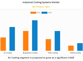 Industrial Cooling Systems Market – Global Opportunity Analysis and Industry Forecast, 2021-2030