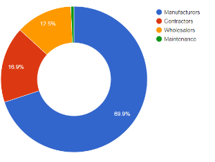 Rating of refrigeration companies in Russia 2021