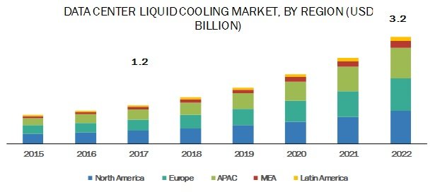 Data Center Liquid Cooling Market – Global Forecast to 2024