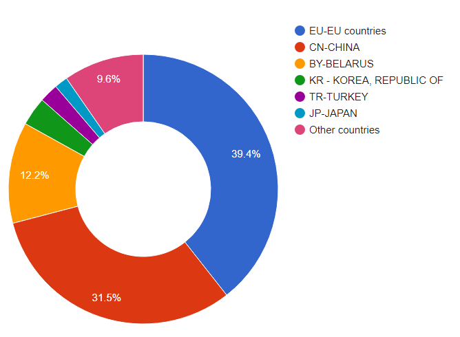 import by countries EU