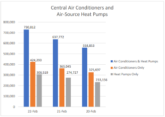 AHRI Releases February 2022 U.S. Heating, Cooling Equipment Shipment Data