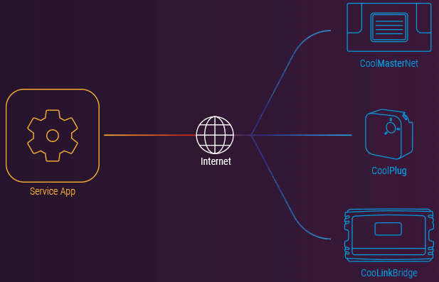 The Service Provision Solution
