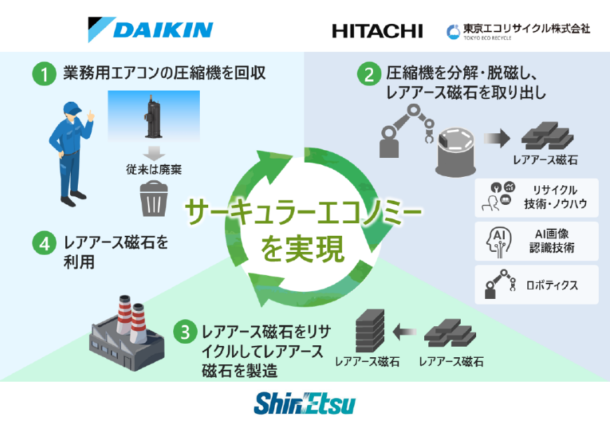 Grupo liderado por Daikin inicia un programa de reciclaje de imanes de tierras raras