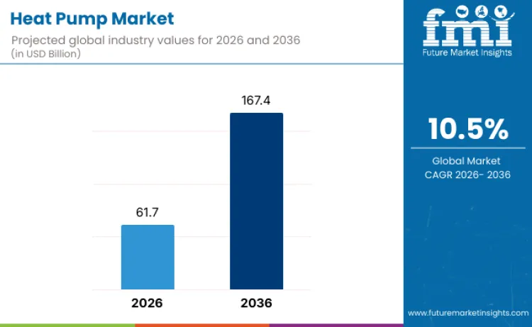 Future Market Insights prevé que el mercado de bombas de calor alcance los 167,4 mil millones de USD para 2036
