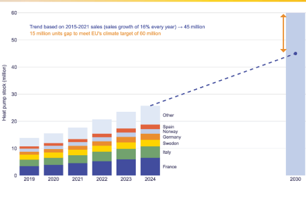 Heat pump sales per household 14 times higher in Norway than in the UK