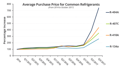 F-Gas Causing Refrigerant Prices to Skyrocket