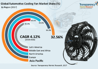 Automotive Cooling Fan Market is expected to US$ 64 Bn by 2026