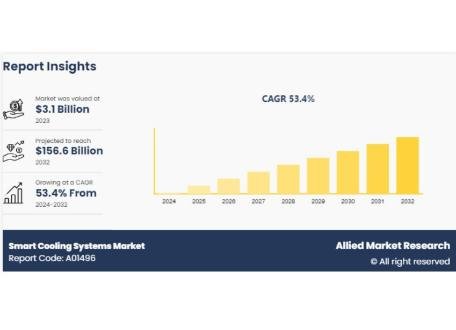 Smart Cooling Systems Market to Surge to $156.6 Billion by 2032