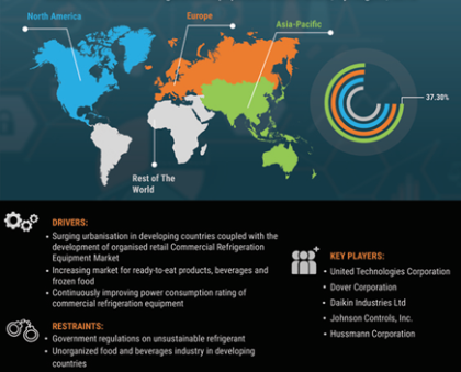 Global commercial refrigeration equipment market 2022-2030