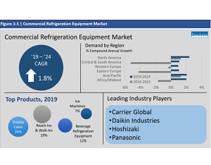 Global Commercial Refrigeration Equipment Sales to Rebound from COVID-19 Losses by 2022