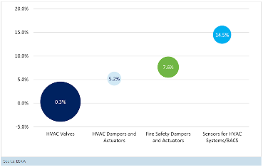 BSRIA launches a New European HVAC Field Device study
