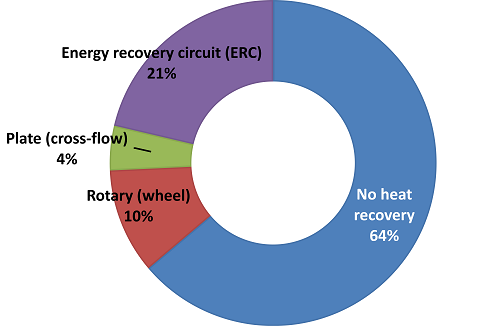 Rooftops market in 2020 by type of heat recovery in Europe