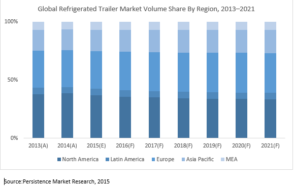 Global Market Study on Refrigerated Trailer: 2015-2021