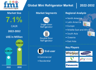 Mini Refrigerator Market to reach US$ 1,845.0 Mn by 2029