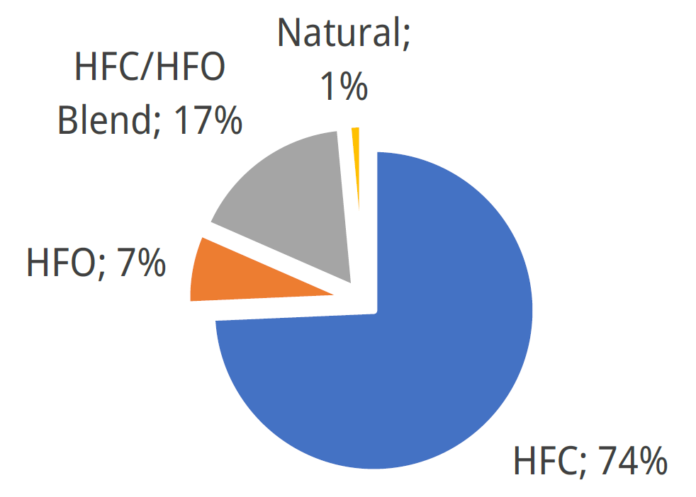 HVACR-2030-Bericht mit Markteinblicken