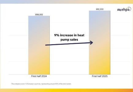 EHPA: Heat pump sales in Europe rise 9% in H1 2025