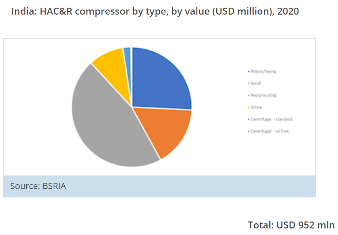 Indian HAC&R compressor market expects to see fast recovery from 2021