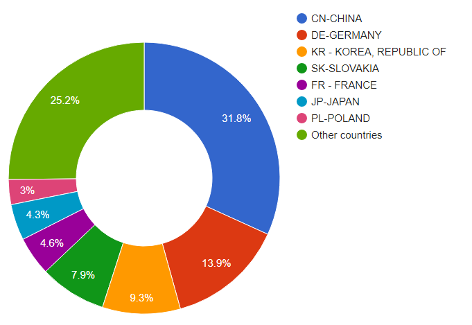import compressors by countries