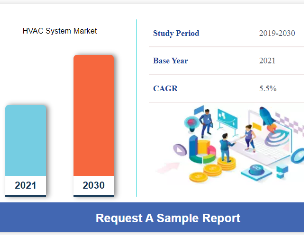 The global HVAC system market size is expected to reach USD 219.49 Billion in 2030