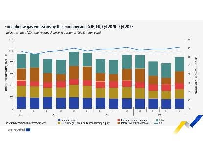 EU economy greenhouse gas emissions: -4.0% in Q4 2023