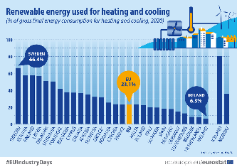 Renewables steadily increasing in heating and cooling