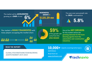 Global Polyurethane Foam Blowing Agents Market 2019-2023