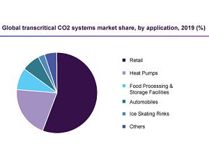Transcritical CO2 Systems Market 2020 – 2027