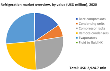 US Commercial Refrigeration Market