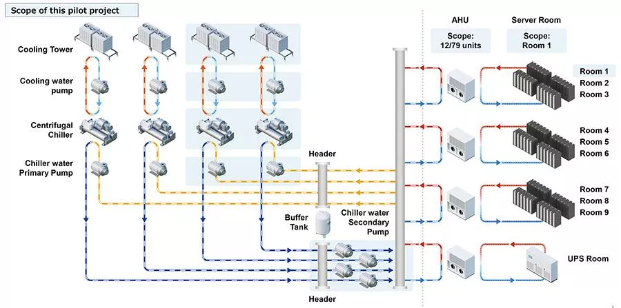 MHI riduce del 2,3% l’energia per il raffreddamento nel data center Fujitsu