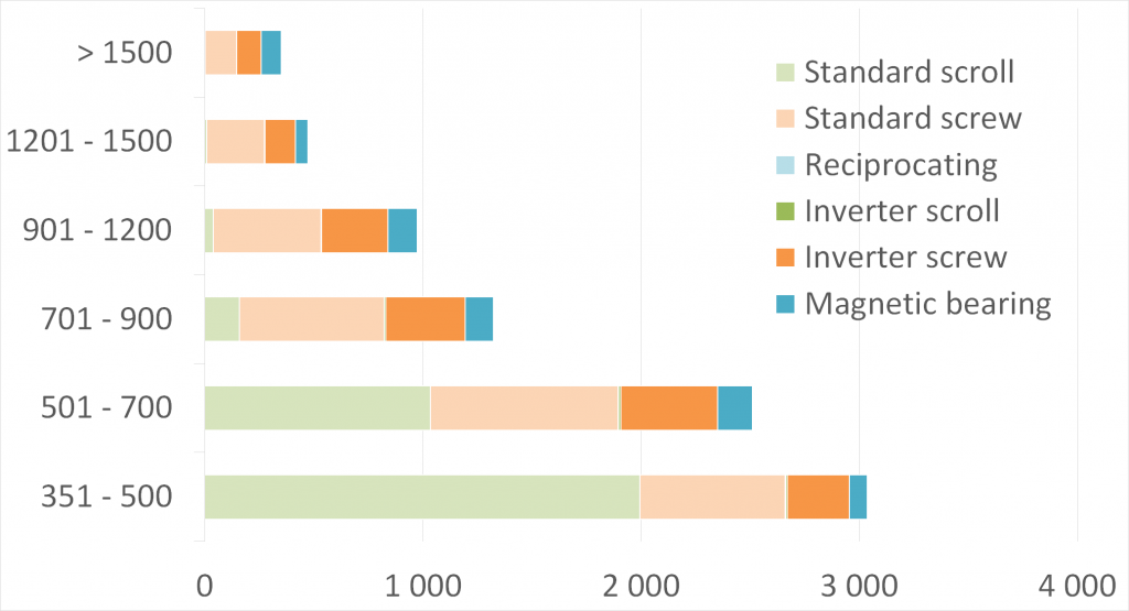 Chiller market in Europe in 2018 - split by compressor for units above 350 kW